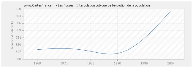 Les Fosses : Interpolation cubique de l'évolution de la population